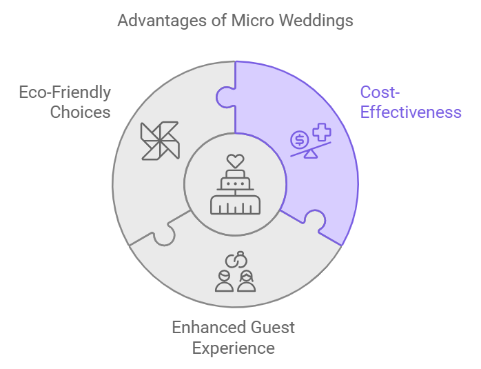 Advantages of Micro weddings